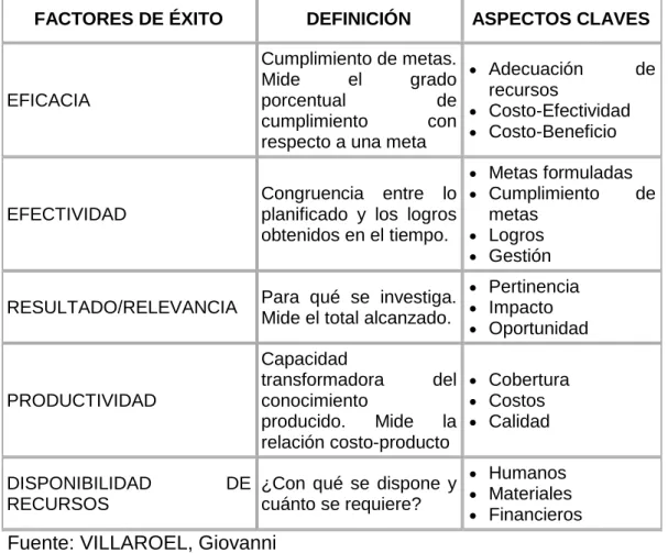 Cuadro N o  1  Factores Críticos de Éxito 