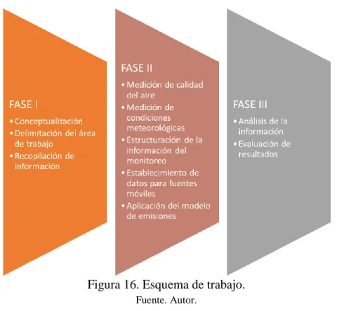 Figura 16. Esquema de trabajo. 