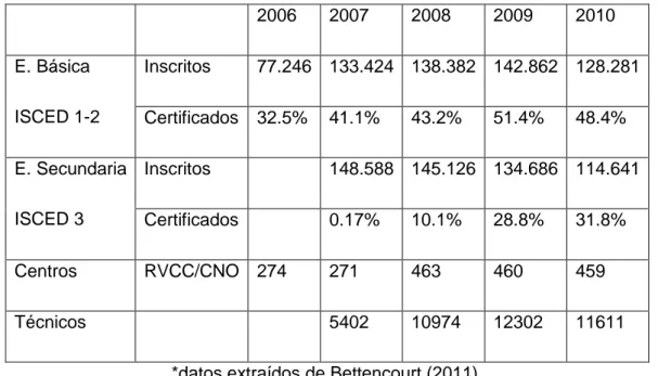 Tabla  1.  Evolución  de  los  Centros  Novas  Oportunidades  y  del  proceso  de  RVCC,  en  Portugal*  2006  2007  2008  2009  2010  E