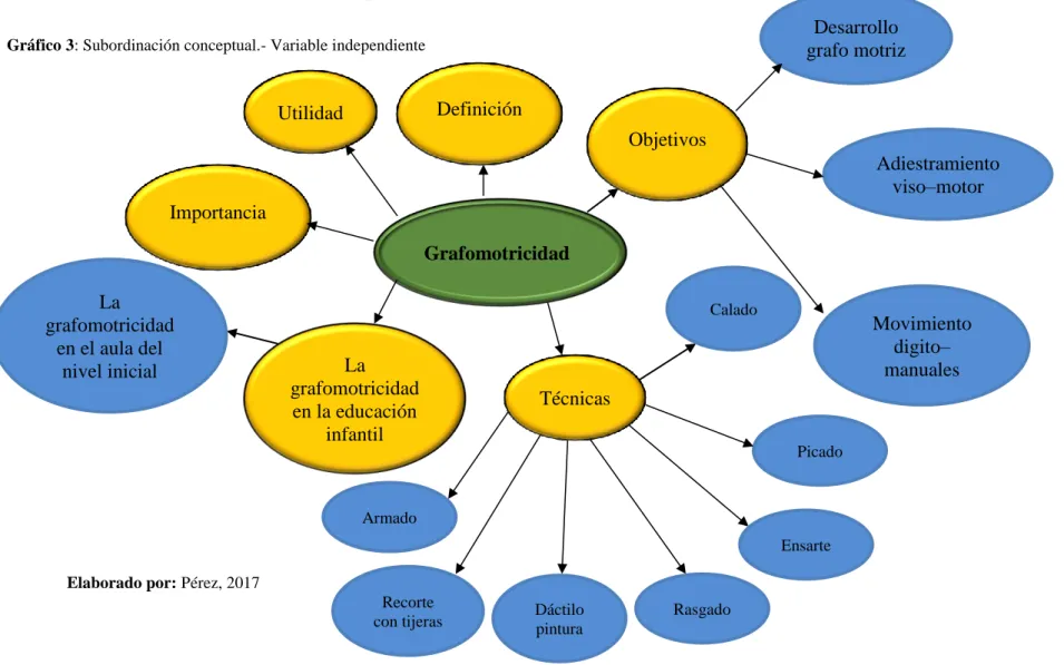 Gráfico 3: Subordinación conceptual.- Variable independiente 
