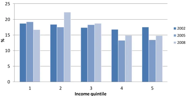 Figure 7. Households that spend more than they earn (%). 