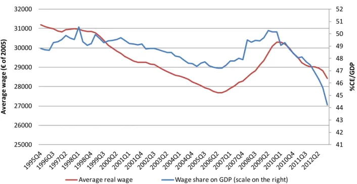 Figure 8. Average real wage and wage share in the Spanish gross domestic product (GDP)