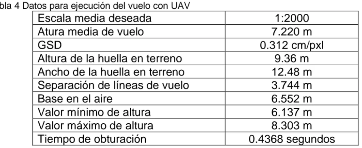 Tabla 4 Datos para ejecución del vuelo con UAV 