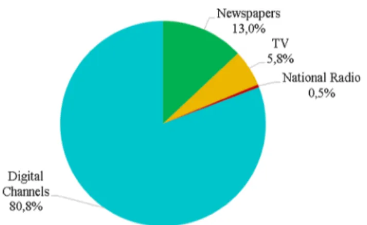 Fig. 1 Distribution of media impacts by channel 2009–2015