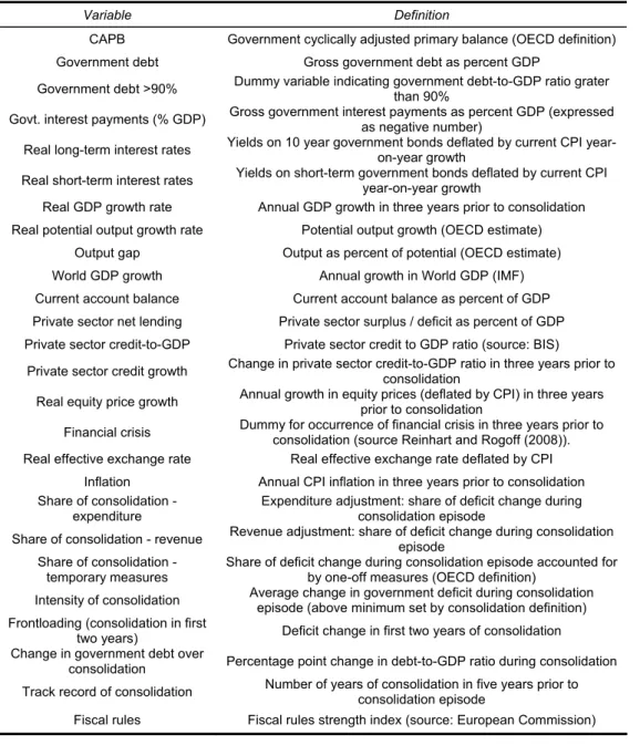 Table 3: Definitions of variables used in duration analyses 