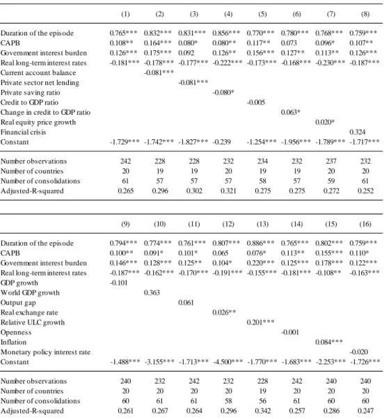 Table 5: Determinants of duration of consolidations – the role of macroeconomic  conditions (estimates of hazard function using Weibull model, coefficients shown  as hazard ratios) 
