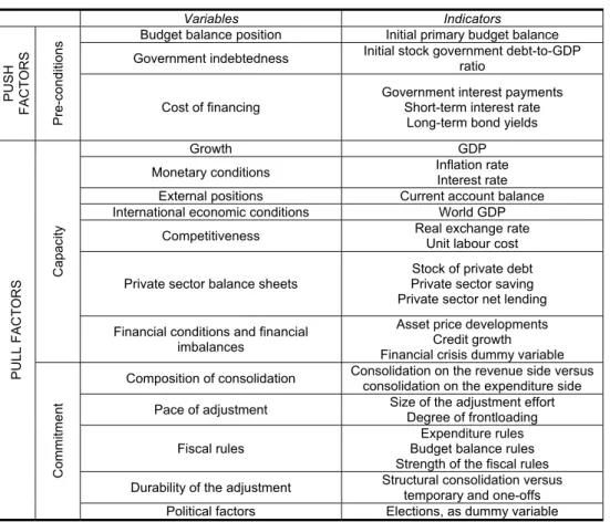 Table 1: Candidate determinants explaining the length of fiscal consolidation  episodes 