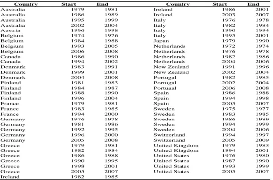 Table 2: Dates of consolidation episodes 