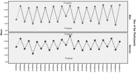 Figure 4. Before and after the formative program results