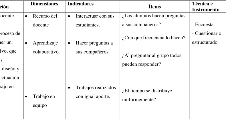 Cuadro 2: Operazionalización de Variables – Variable Independiente  Elaborado por: Liliana Quishpe 