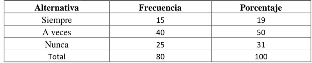 Cuadro N° 6: Aprendizaje con  Recursos Didácticos Interactivos