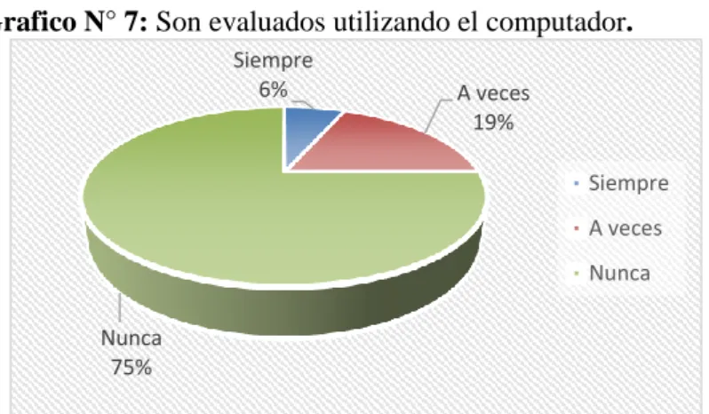 Cuadro N° 8: Son evaluados utilizando el computador. 