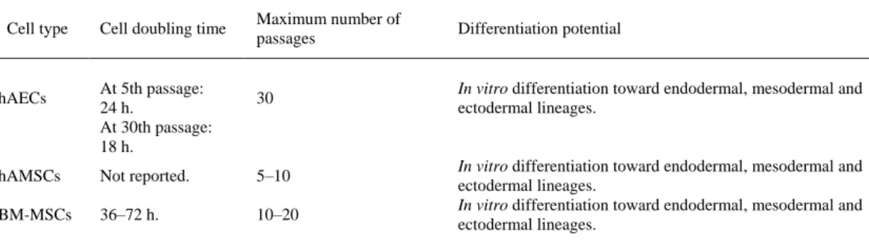 Table 1. Comparison of cell doubling time,  maximum numbers of passages and differentiation potential of hAECs, hAMSCs and  BM-MSCs