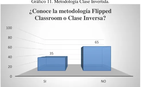 Tabla 13. Metodología Clase Invertida. 
