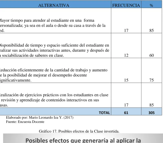 Tabla 19. Posibles efectos de la Clase invertida.