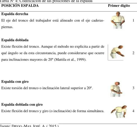 Tabla Nº 4: Codificación de las posiciones de la espalda 