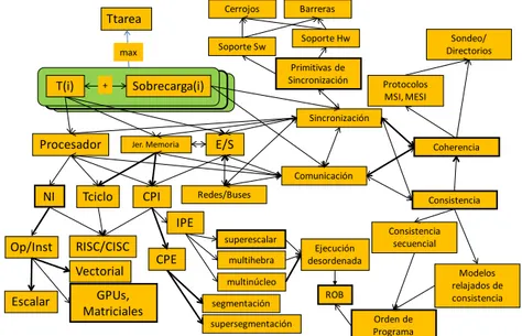 Figura 1. Un mapa conceptual para la asignatura Arquitectura de Computadores del  Grado en Ingeniería Informática de la UGR [9] 