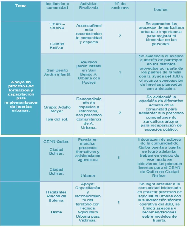 Tabla 6 Actividades de formación y apoyo para la inicialización de procesos comunitarios de  agricultura urbana