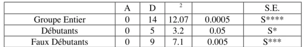 Tableau nº 2. Application du test McNemar pour la validation des données par rapport à la prise de conscience du contrôle de la compréhension.(n 20 : 8 débutants et 14 faux débutants)