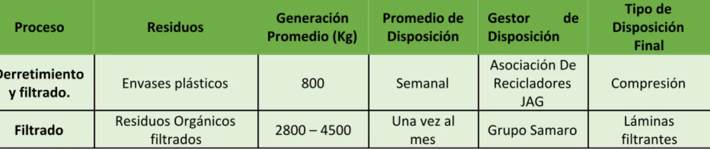 Tabla 4. Residuos especiales  