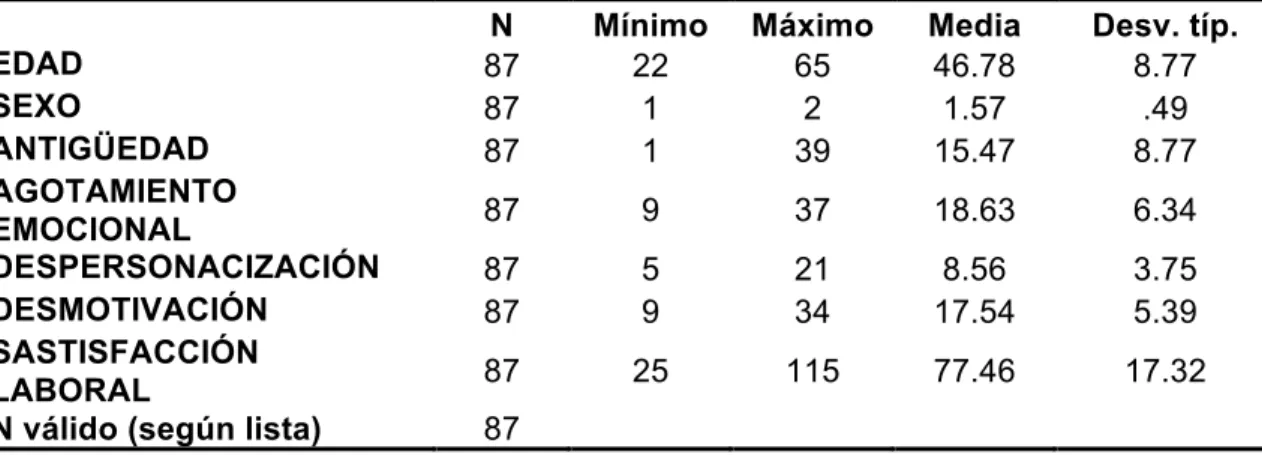 Tabla 1: Estadístico descriptivos 