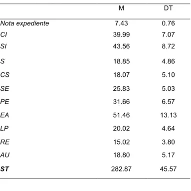Tabla 1. Descriptivos de las dimensiones de la satisfacción 
