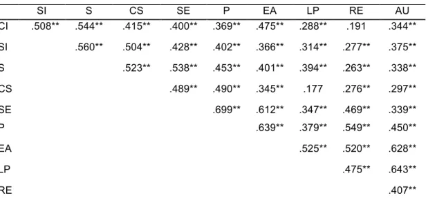 Tabla 3. Correlaciones entre las subdimensiones de la escala 