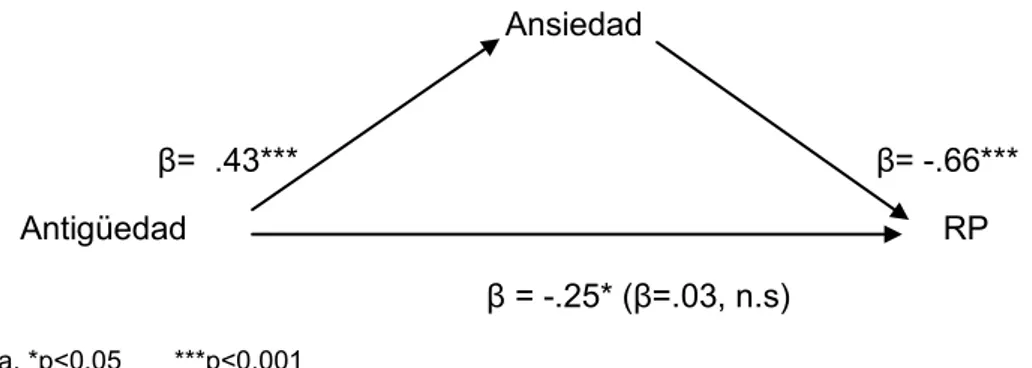 Figura 1. El papel mediador de la Ansiedad en la antigüedad en el puesto y la  realización personal 