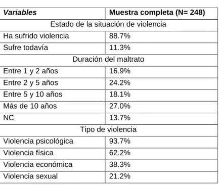 Tabla 2. Características del maltrato 