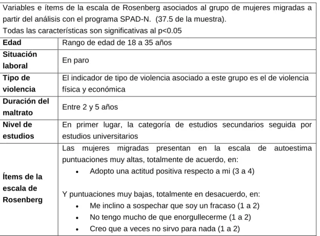 Tabla 6. Perfil de mujeres migradas