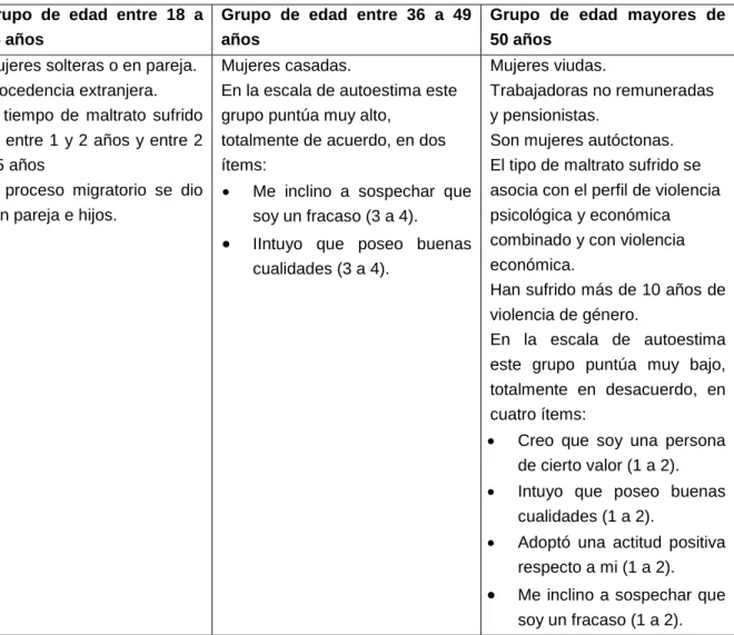 Tabla 7. Perfiles por grupos de edad 