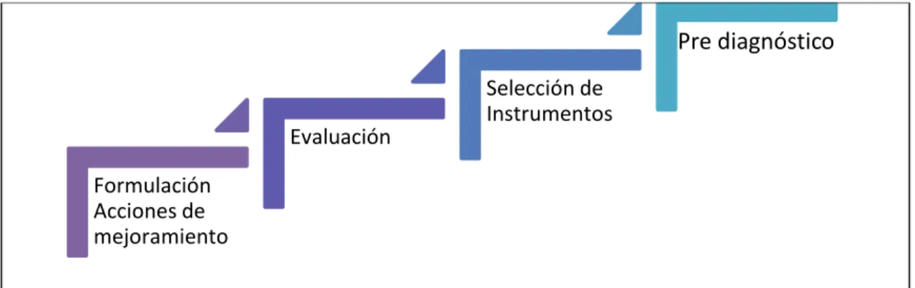 Ilustración 1. Desarrollo de metodología 