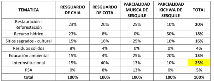 Tabla 4. Caracterización porcentual de los acuerdos. 