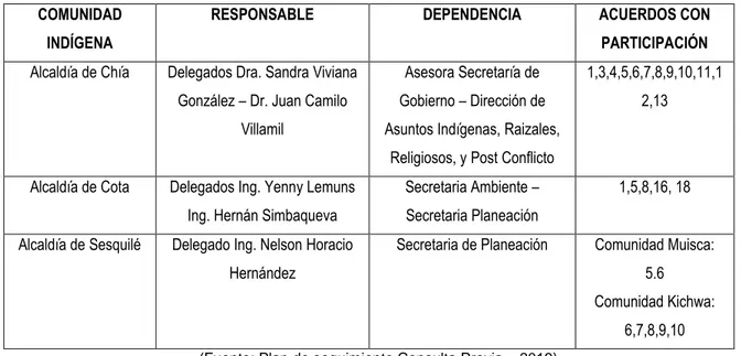 Tabla 7. Responsables de la Alcaldía 