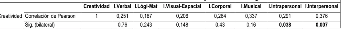 Tabla 2. Resultados descriptivos obtenidos en el cuestionario de creatividad  Creatividad  Media  Mediana  Moda  Mínimo  Máximo 