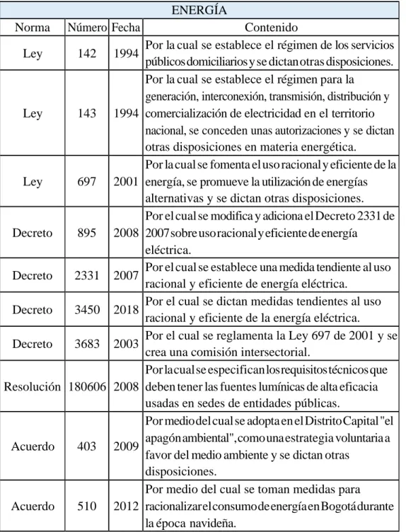 Tabla 4. Normatividad aplicada para el programa de Uso eficiente de la energía.  Fuente: Los autores