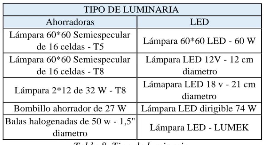 Tabla 8. Tipo de luminaria. 