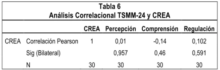 Figura 2: resultados Prueba CREA 