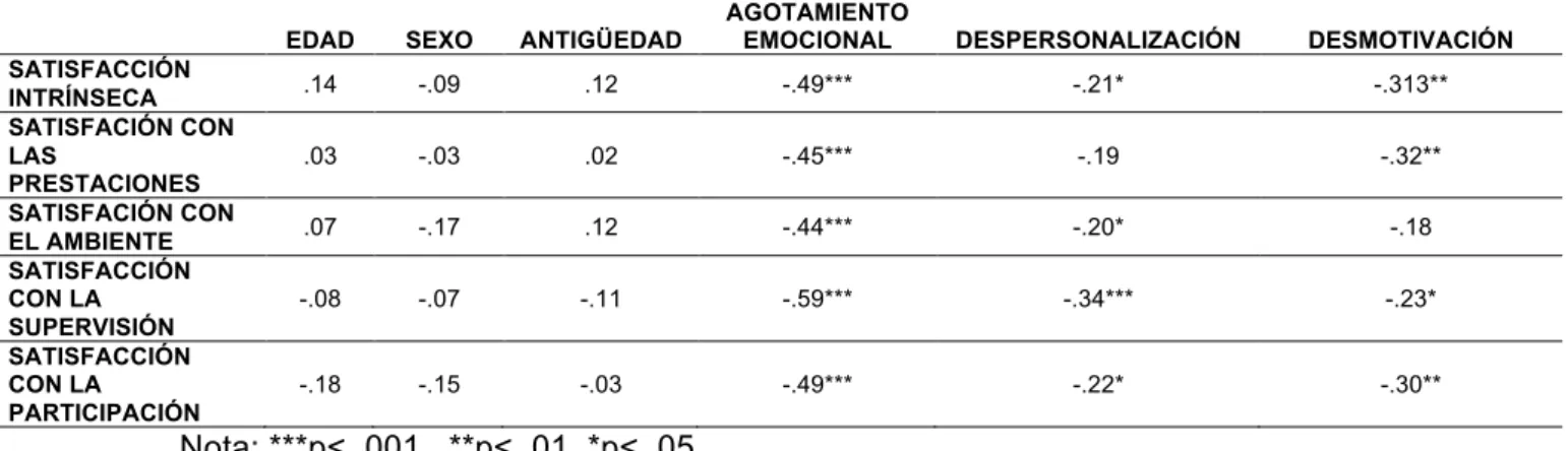Tabla  3:  Análisis  de  correlación  entre  las  variables  de  satisfacción  personal  y  las  dimensiones de Burnout