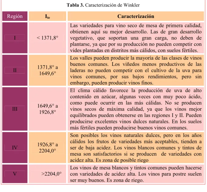 Tabla 3. Caracterización de Winkler