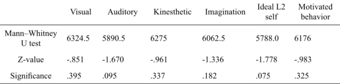 Table 5. Mann–Whitney U Test of Perceptual Learning Styles and Motivation Visual Auditory Kinesthetic Imagination Ideal L2 