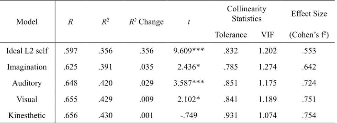 Table 3. Sequential Regression Analysis of Variables Explaining Motivated L2 Behavior