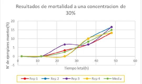 Figura 6.Resultados de mortalidad obtenidos para concentración del 30 % de extracto de Citrus sinensis 