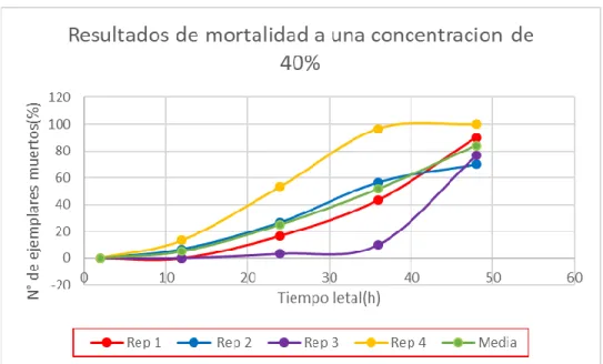 Figura 7.Resultados de mortalidad obtenidos para concentración del 40 % de extracto de Citrus sinensis 