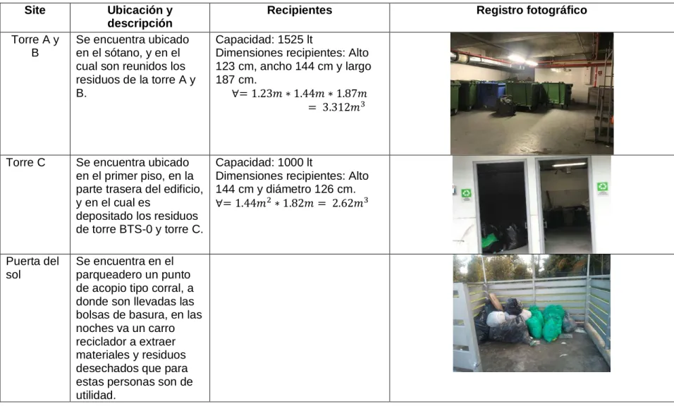 Tabla 5. Centro de acopio Connecta y Puerta del Sol 