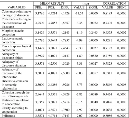 Table 1: Comparison of group means of the first and last units of the program