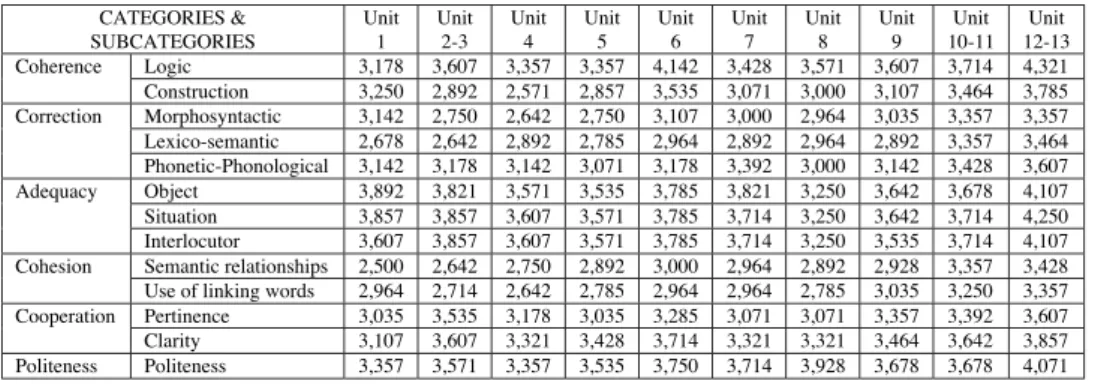 Table 2: Group means in each subcategory and thematic unit