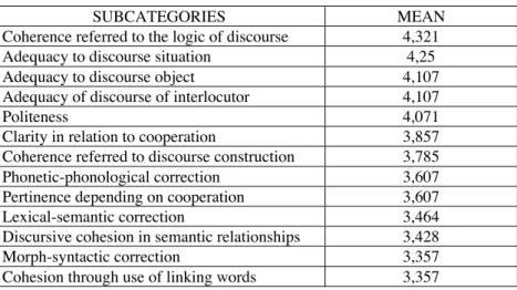 Table 3: Subcategory final mean scores in decreasing order