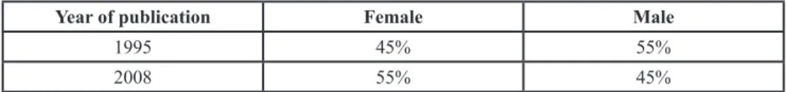 Table 3. Percentage of female and male subjects/objects in examples