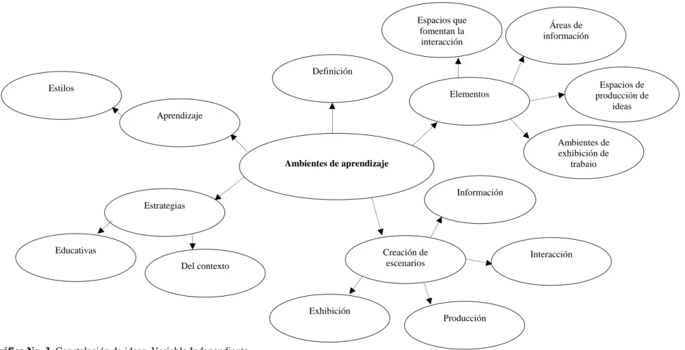 Gráfico No. 3. Constelación de ideas. Variable Independiente 